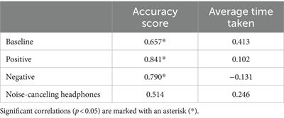 How did you perform? Investigating football players’ perception of self-regulated passing performances under auditory noise environments